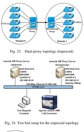 Fig. 23.   Dual-proxy topology (trapezoid) 