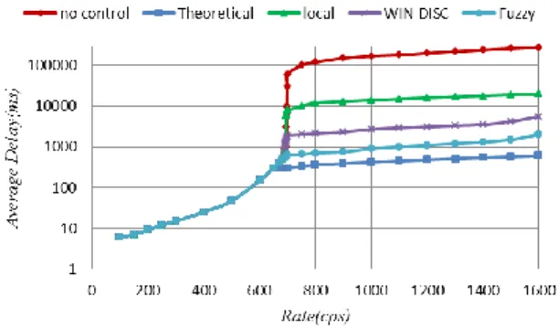 Fig. 28.   Retransmission rate  comparison of the propsoed  mechanism with that of WIN-DISC and no control  2)  Average Delay of Call Establishment 