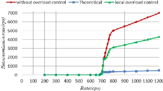 Fig. 5.   Proxy’s throughput in the case of single proxy 