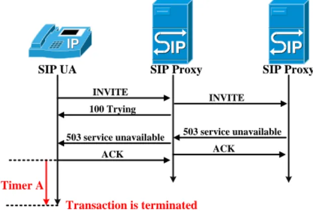 Figure  10  shows  a  message  flow  for  load  regulation purpose. Usually, a SIP proxy server returns  the“100  Trying”  response  for  “INVITEs”