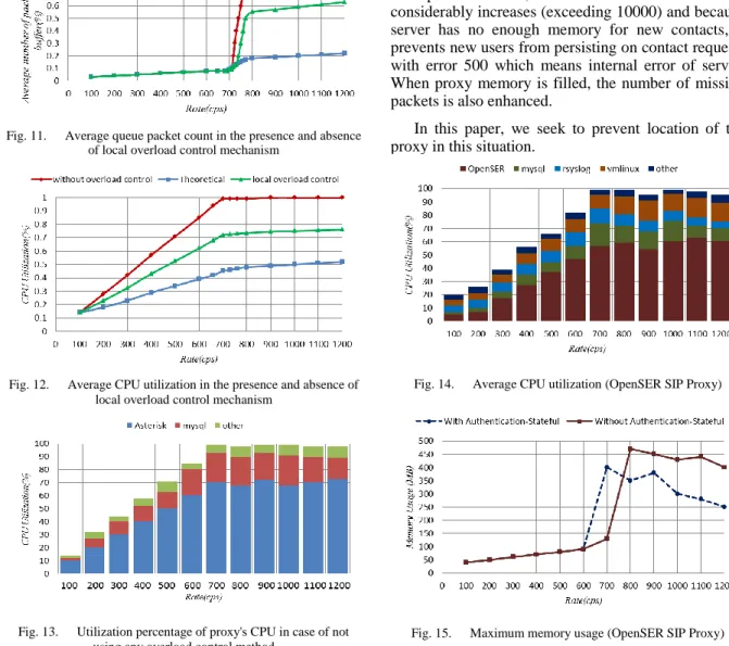 Fig. 12.   Average CPU utilization in the presence and absence of  local overload control mechanism 