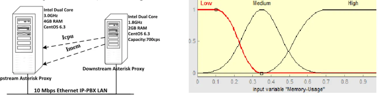 Fig. 18.  Membership function of input variable Icpu 