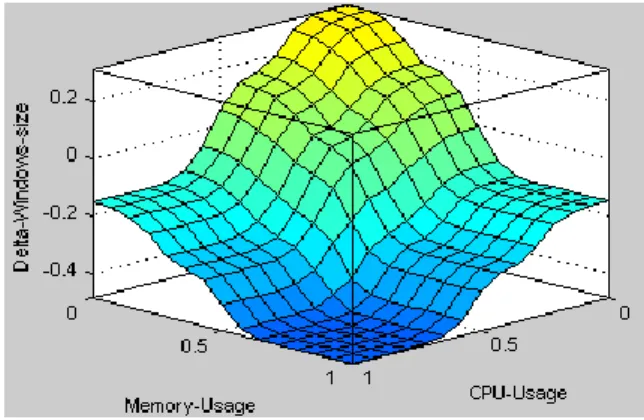 Figure 22 shows output variation versus inputs as a  three-dimensional diagram. It is clear that as Memory  and  CPU  in  downstream  server  were  more  involved,  window size in upstream server decreased