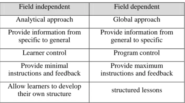 TABLE I.   LEARNER PREFERENCES IN FIELD INDEPENDENT /  DEPENDENT  COGNITIVE STYLE
