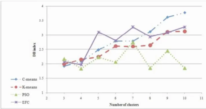 Table 2.Grouping results based on cognitive style in obtained  clusters  FD  learners FI learners Total number of  learners Cluster number Algorithm  15  22 37 1  C-means  2  36  21  15  13 12 25 3  26 15 41 1  K-means  2  34  23  11  10  13 23 3  11  4 15