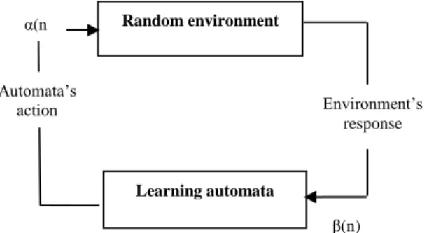 Fig. 1 The Interaction between learning automata and environment 