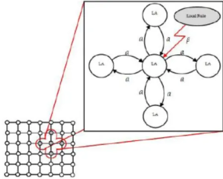 Fig. 2 Cellular Learning Automata [18] 