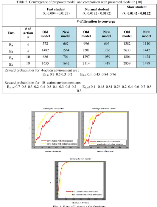 Table 2. Convergence of proposed model  and comparison with presented model in [10] 