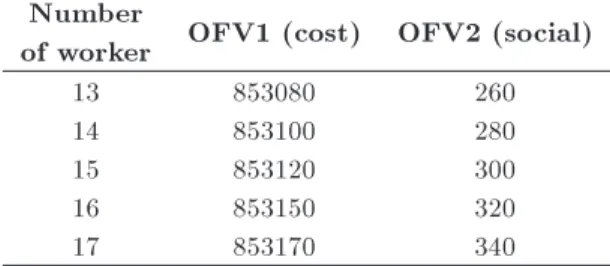 Table 4. Conict between cost and social objectives.