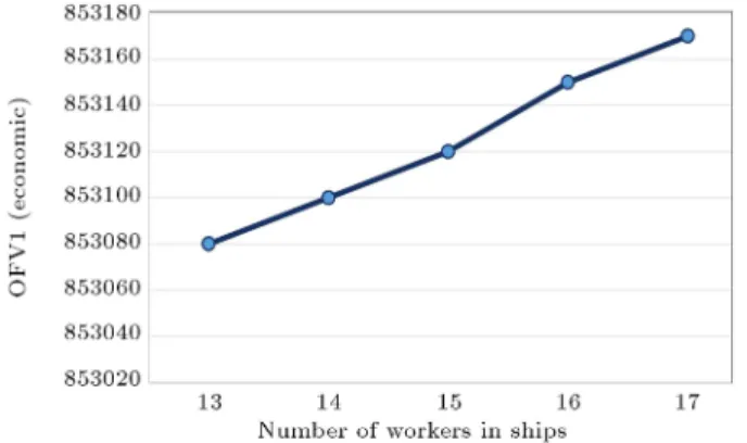 Figure 10. Obtained Pareto solutions for the problem.