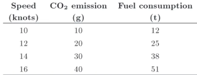 Table 6. Value of dierent speed levels versus CO 2
