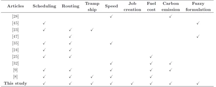 Table 1. Summary of related literature.