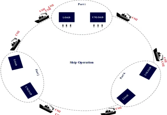 Figure 2. Three ports of the network between which ships travel.