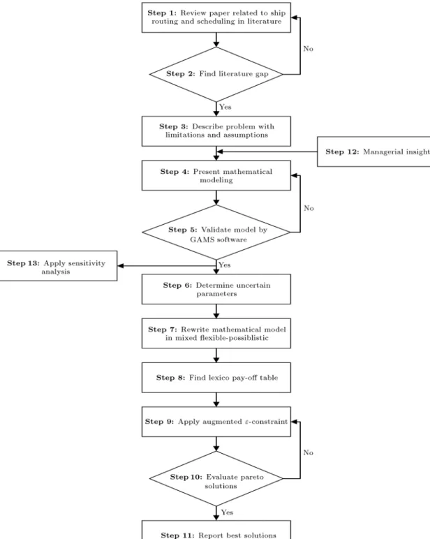 Figure 4. Methodology of the paper to nd the best solutions.