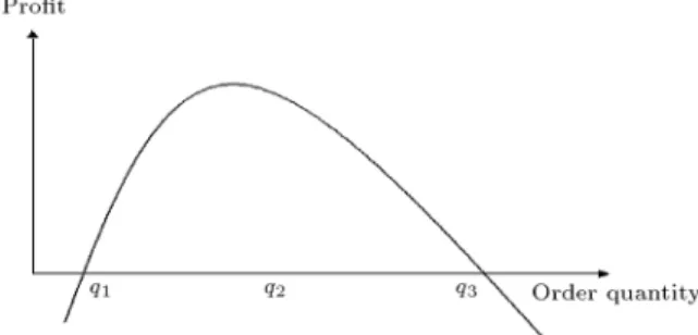 Figure 1. The retailer's prot curve.