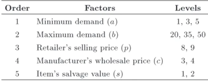 Table 1. The experimental factors and levels.