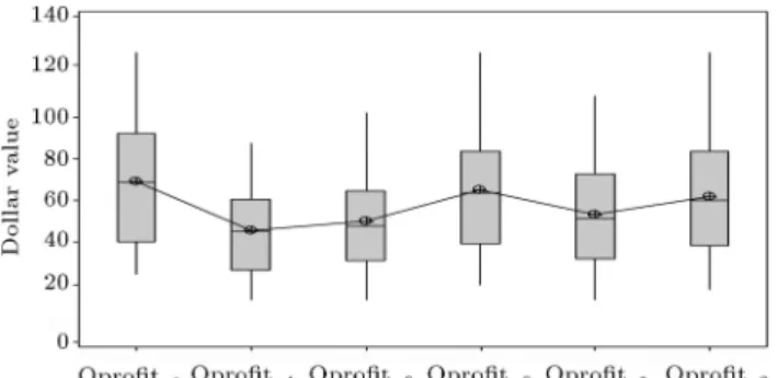 Figure 8. Changes in the retailer's optimal prot due to variations in p, c, and s.