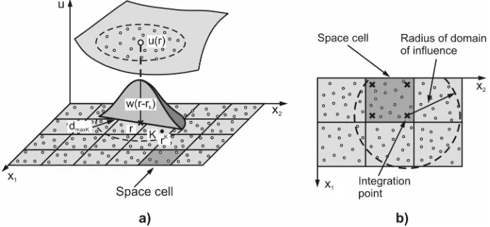 Fig. 1.  Discretization of a function u (Space cell used for integration and domain of influence around the integration point