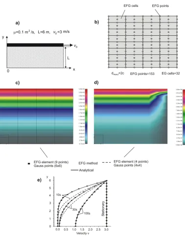 Fig. 2. Modeling of unsteady flow on a plate. (a) Geometry and material data; (b) EFG model; (c) and (d) Velocity field at time t=30s: (c) 9 free points in EFG cells and 6 6×  Gauss integration, (d) 4 free points in EFG cells and 4×4 Gauss integration; (e)