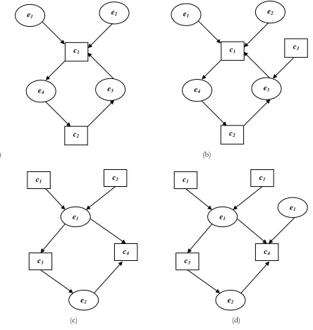 Figure 1: Different cases of Attack Graph Cycles considered. 