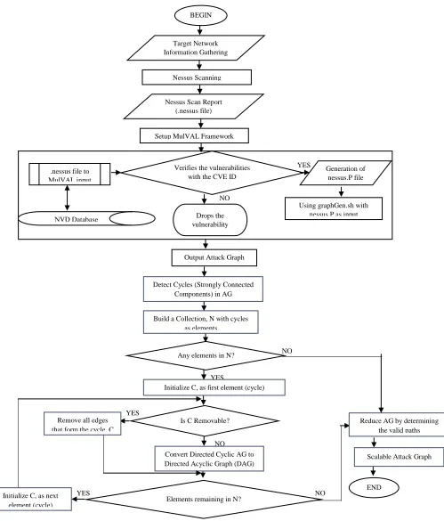 Figure 2: The Flowchart of the proposed method  