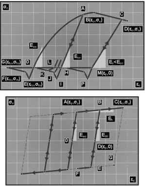 Fig. 8. Adopted constitutive laws for concrete (top figure) and steel (bottom figure) for cyclic loading