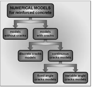 Fig. 1. Numerical models for reinforced concrete. 