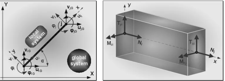 Fig. 3. DOFs and cross-section forces of a beam FE. 