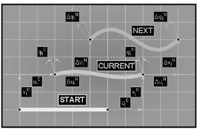 Fig. 7. "START", "CURRENT" and "NEXT" incremental configuration. 