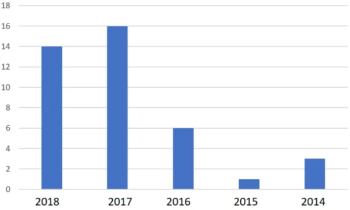 Figure 2: The numbers of papers from 2014 until 2018 