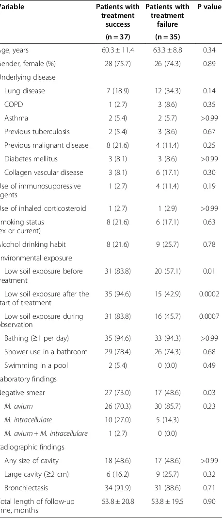 Table 4 Characteristics of the patients with pulmonaryMycobacterium avium complex disease with or withouttreatment success