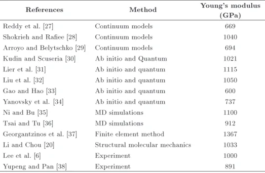 Table 1. The value of Young's modulus reported in various papers.