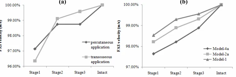 Fig. 6. Velocity variation over the healing stages (a) for the percutaneous and transosseous applications and (b) for the models containing the external fixation pins
