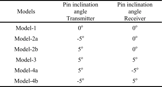 Fig. 2. The six combinations of ±5o angles of pin inclination.   