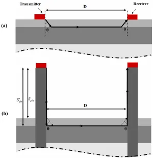 Fig. 3. The propagation path (a) in the percutaneous application and (b) in the case of a perpendicular pin isertion (dashed lines)