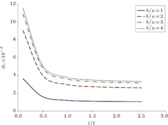 Table 2 shows the normalized central deection, w c =w c c , for a square plate versus (l=t) 2 for 3 dierent Poisson's ratios (v = 0:25; 0:3; 0:35) of PW and Tsiatas result.