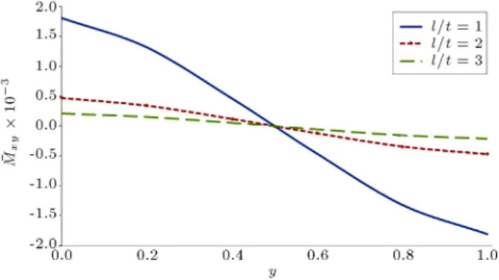 Figure 5. Non-dimensional bending moment (  M yc ) for various values of l=t and b=a.