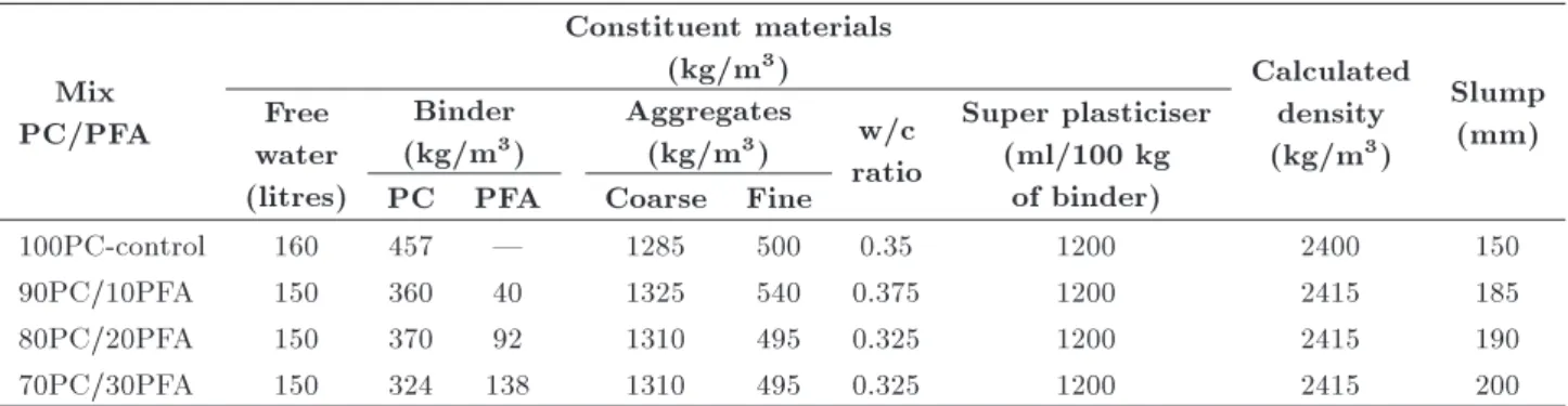 Table 1. Concrete mix proportion. Mix PC/PFA Constituent materials(kg/m3) Calculateddensity (kg/m 3 ) SlumpFree(mm)water (litres) Binder(kg/m3 ) Aggregates(kg/m3) w/c ratio Super plasticiser(ml/100 kgof binder)