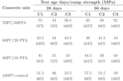 Table 3. Compressive strength at the age of 28 and 56 days cured under various curing regimes.