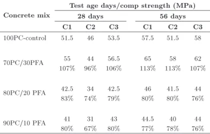 Table 4. Comparison of compressive strengths of blended concrete for various levels of replacement of cement with PFA and control mix with no PFA at the age of 28 and 56 Days.