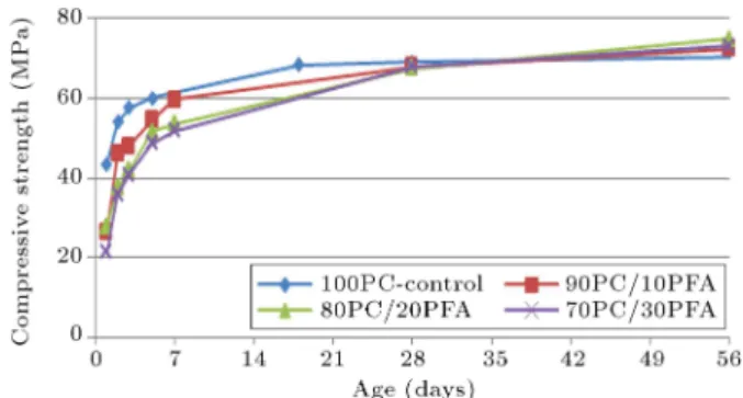 Figure 7. Comparison of compressive strength