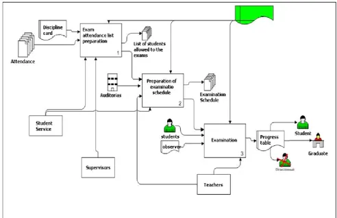 Figure 4: The process of examinations