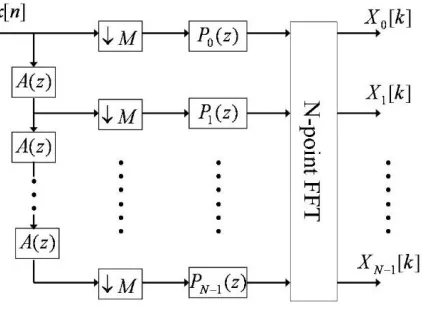 Figure 2. Polyphase multi-rate FFT Filterbank. 