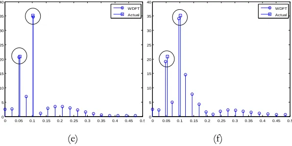 Figure 5. (a) Magnitude spectrum for two tones with (a) 64-point DFT (a = 0) and (b) 512-point DFT (a = 0) and magnitude spectrum for two tone detection with 64-point WDFT with (c) a = -0.1087, (d) a = -0.0721, (e) a = -0.0996 and(f) a = -0.1381