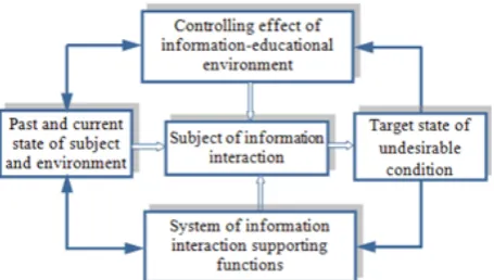 Figure 1:  Structure diagram of information-educational environment