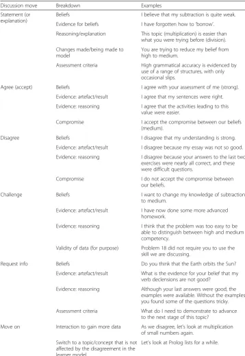 Table 2 Negotiation or discussion moves