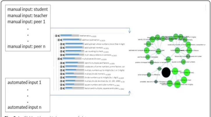 Fig. 2 An OLM with multiple sources of data