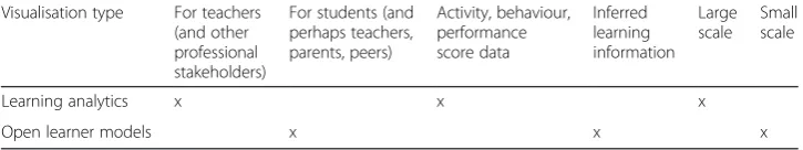 Table 1 The space of visual learning analytics and open learner models