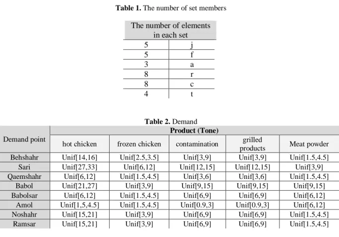 Table 1. The number of set members  The number of elements 