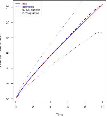 Fig ur e 3 .1 : E s t ima t e s o f ba s e line f unc t io n w it h β = ( - 1 ,1 ) f o r s c e na r io1